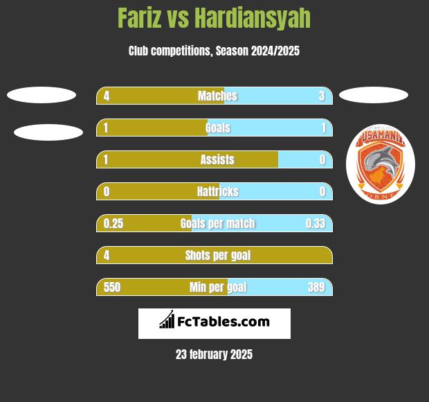 Fariz vs Hardiansyah h2h player stats