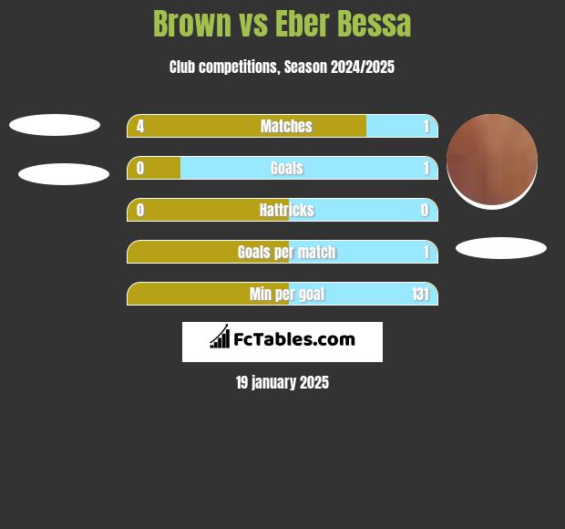 Brown vs Eber Bessa h2h player stats