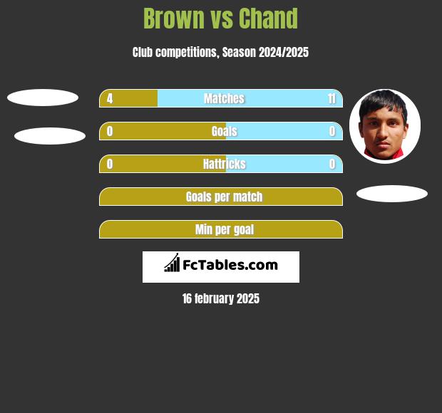 Brown vs Chand h2h player stats