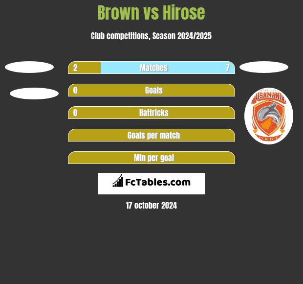 Brown vs Hirose h2h player stats