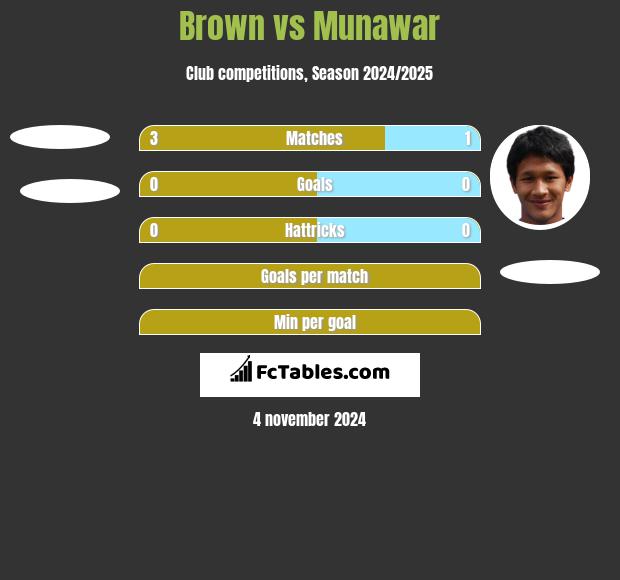 Brown vs Munawar h2h player stats