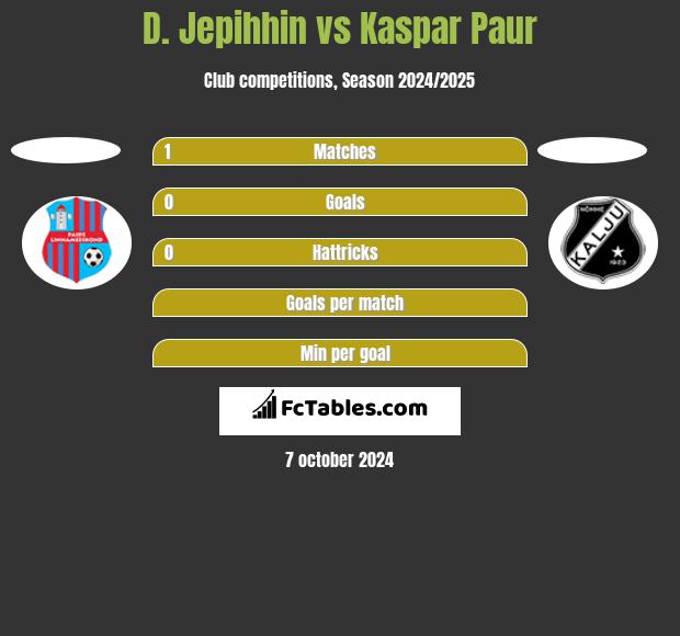 D. Jepihhin vs Kaspar Paur h2h player stats