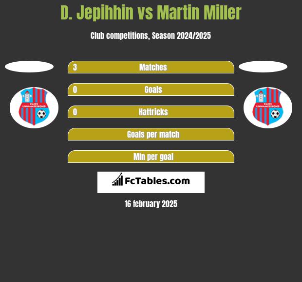 D. Jepihhin vs Martin Miller h2h player stats