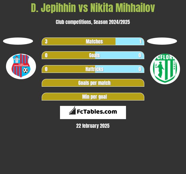 D. Jepihhin vs Nikita Mihhailov h2h player stats