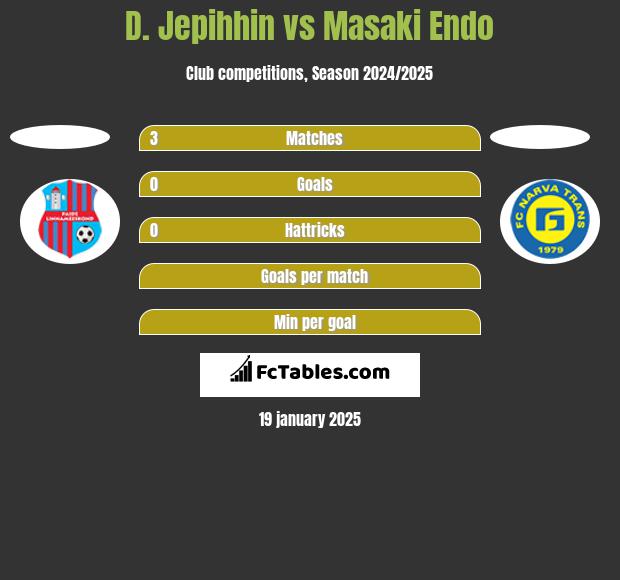 D. Jepihhin vs Masaki Endo h2h player stats