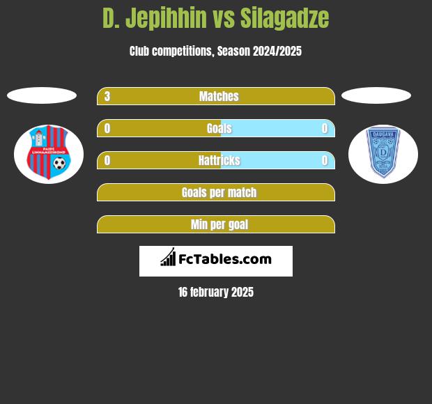 D. Jepihhin vs Silagadze h2h player stats