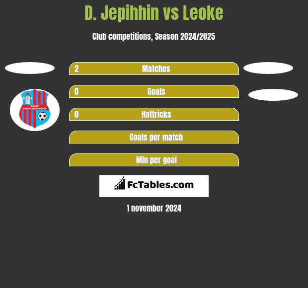 D. Jepihhin vs Leoke h2h player stats