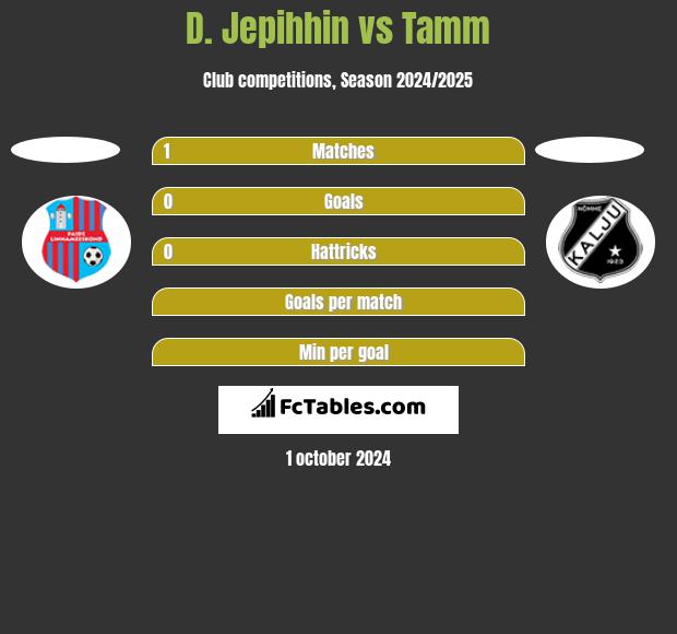 D. Jepihhin vs Tamm h2h player stats