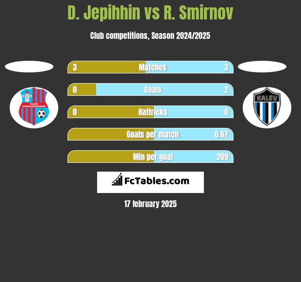 D. Jepihhin vs R. Smirnov h2h player stats