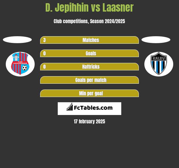 D. Jepihhin vs Laasner h2h player stats