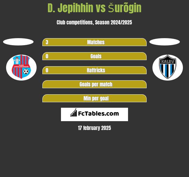 D. Jepihhin vs Šurõgin h2h player stats