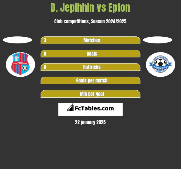 D. Jepihhin vs Epton h2h player stats