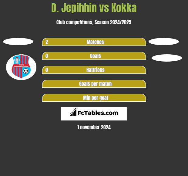 D. Jepihhin vs Kokka h2h player stats