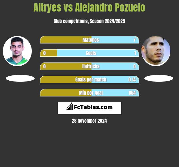 Altryes vs Alejandro Pozuelo h2h player stats