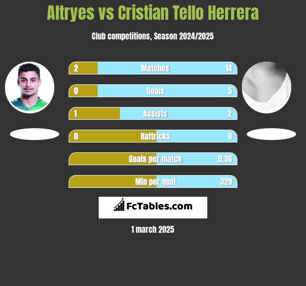 Altryes vs Cristian Tello Herrera h2h player stats