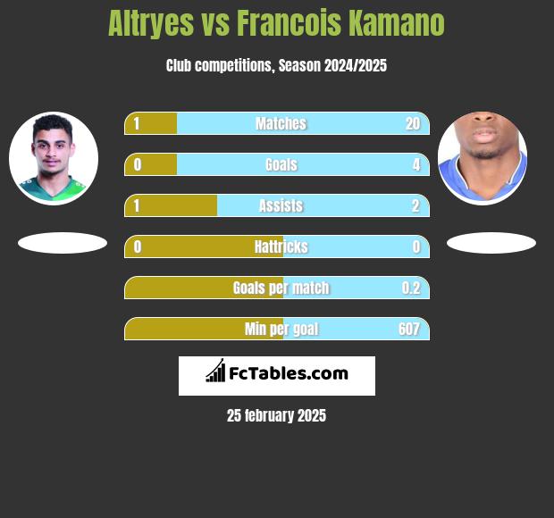 Altryes vs Francois Kamano h2h player stats