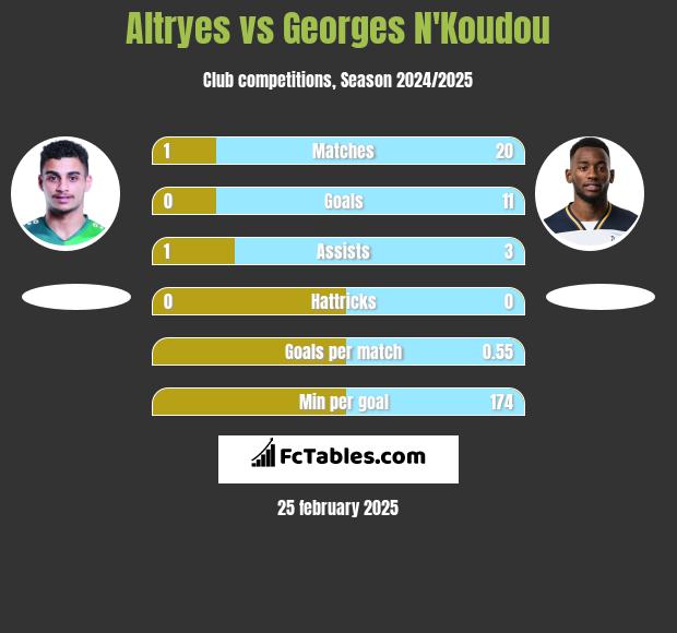 Altryes vs Georges N'Koudou h2h player stats