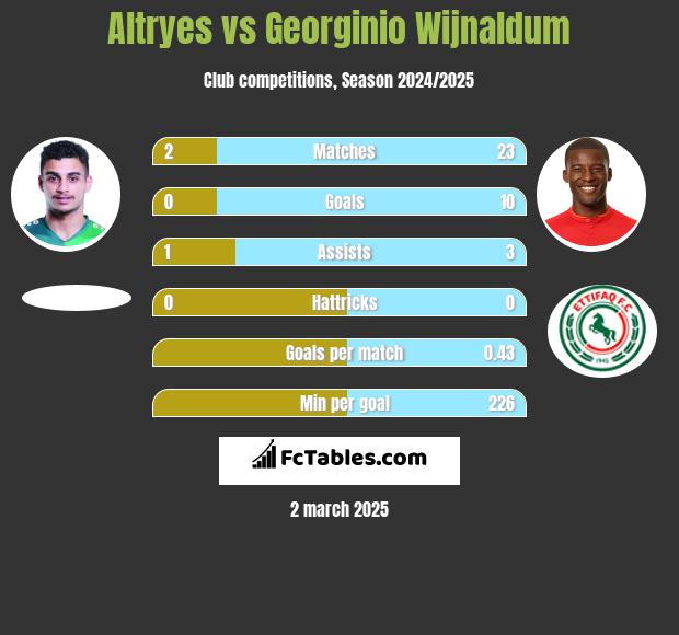 Altryes vs Georginio Wijnaldum h2h player stats