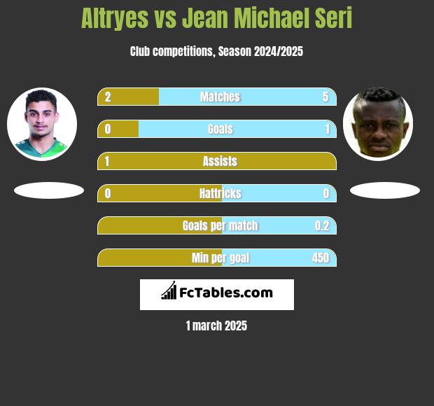 Altryes vs Jean Michael Seri h2h player stats