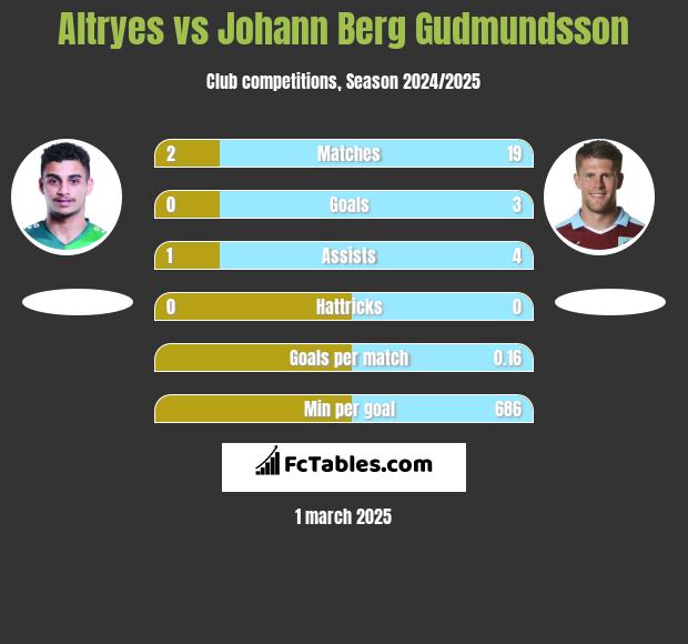 Altryes vs Johann Berg Gudmundsson h2h player stats