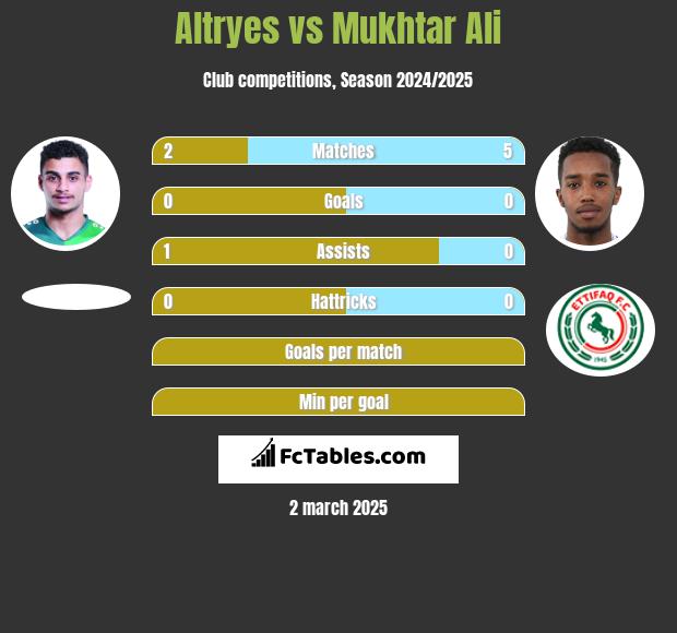 Altryes vs Mukhtar Ali h2h player stats