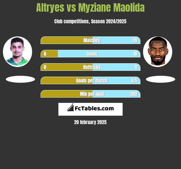 Altryes vs Myziane Maolida h2h player stats