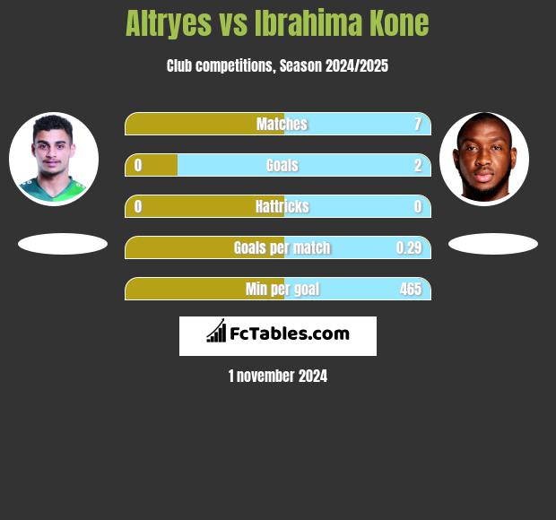 Altryes vs Ibrahima Kone h2h player stats