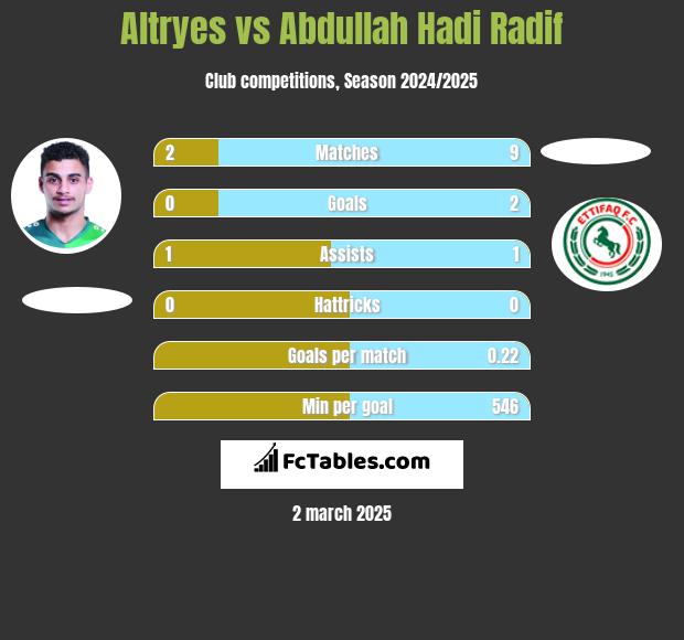 Altryes vs Abdullah Hadi Radif h2h player stats