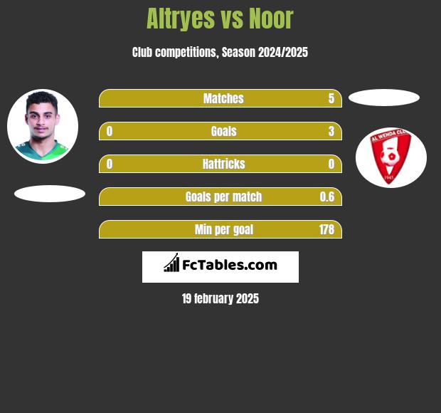 Altryes vs Noor h2h player stats