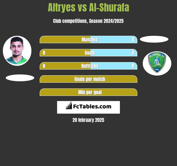 Altryes vs Al-Shurafa h2h player stats