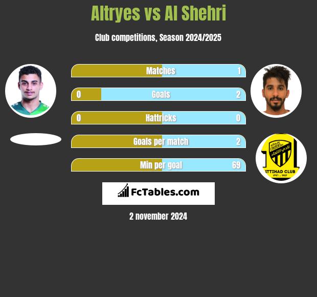 Altryes vs Al Shehri h2h player stats