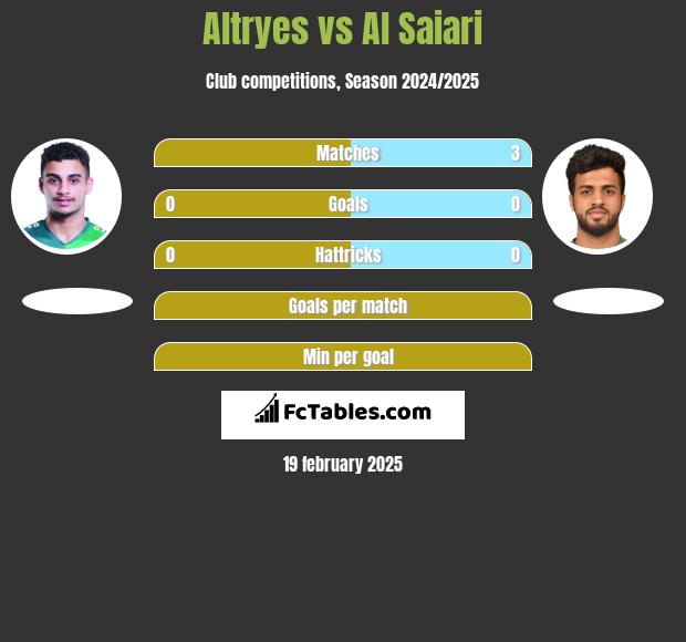 Altryes vs Al Saiari h2h player stats