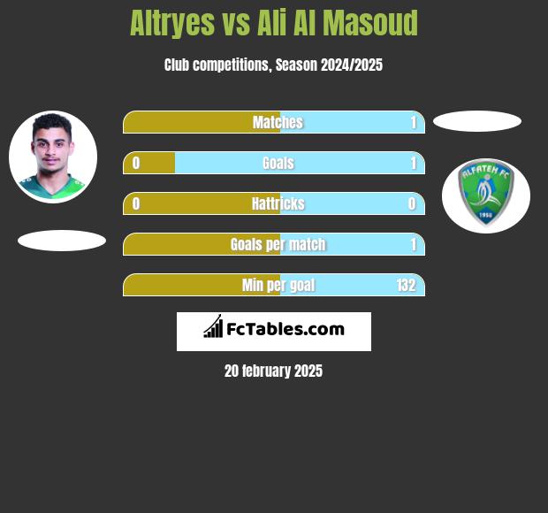 Altryes vs Ali Al Masoud h2h player stats