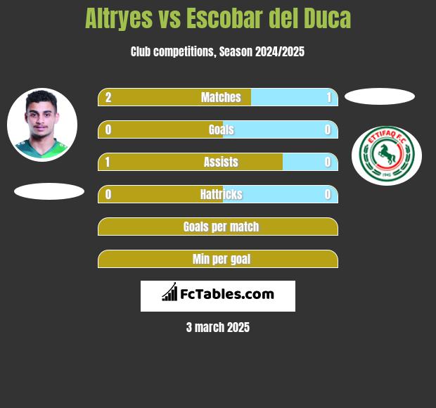 Altryes vs Escobar del Duca h2h player stats