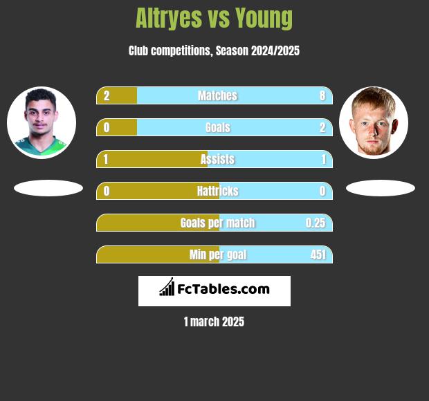 Altryes vs Young h2h player stats