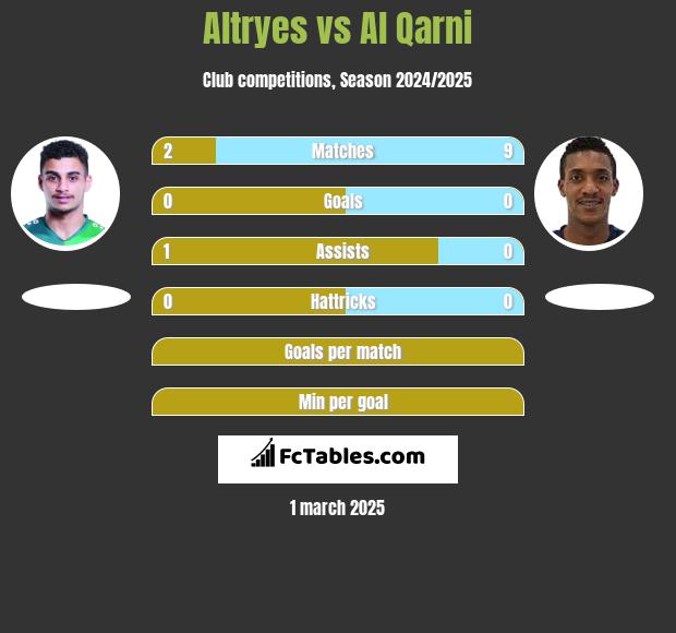 Altryes vs Al Qarni h2h player stats