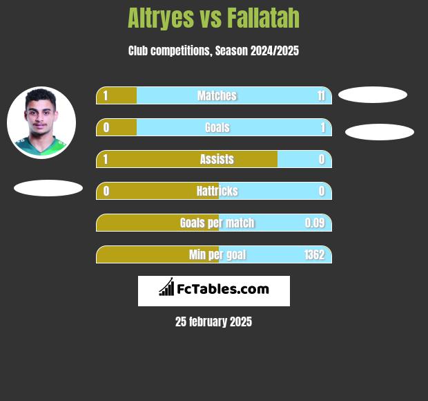 Altryes vs Fallatah h2h player stats