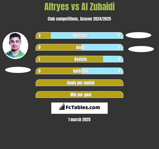 Altryes vs Al Zubaidi h2h player stats