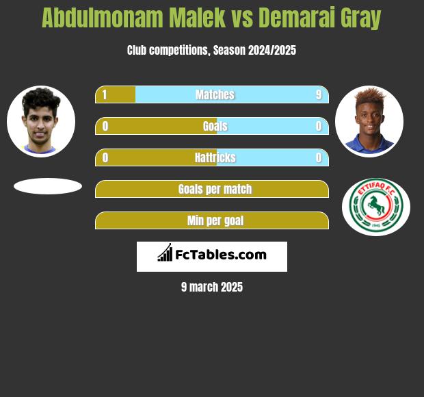 Abdulmonam Malek vs Demarai Gray h2h player stats