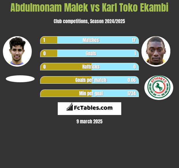 Abdulmonam Malek vs Karl Toko Ekambi h2h player stats