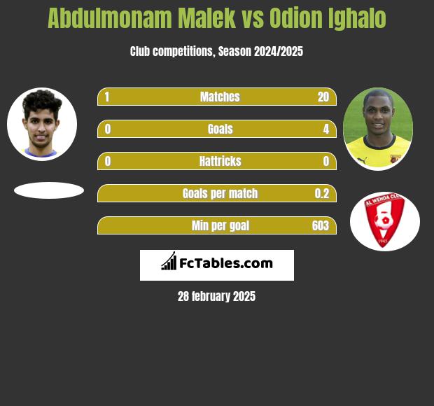 Abdulmonam Malek vs Odion Ighalo h2h player stats