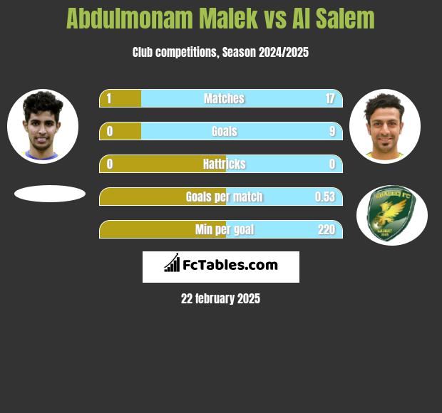 Abdulmonam Malek vs Al Salem h2h player stats