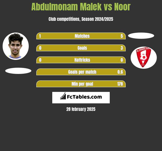 Abdulmonam Malek vs Noor h2h player stats