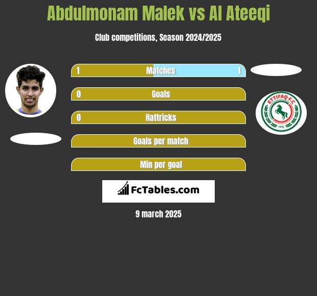 Abdulmonam Malek vs Al Ateeqi h2h player stats