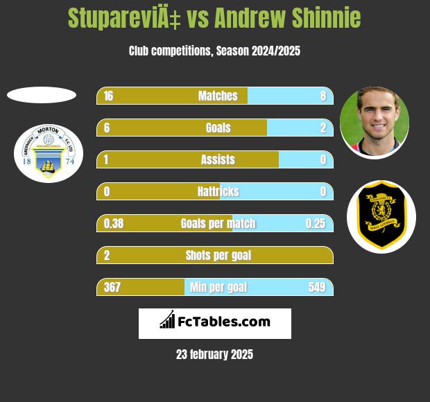 StupareviÄ‡ vs Andrew Shinnie h2h player stats