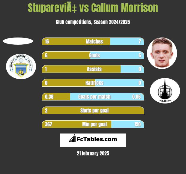 StupareviÄ‡ vs Callum Morrison h2h player stats