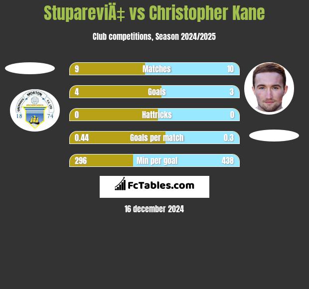 StupareviÄ‡ vs Christopher Kane h2h player stats