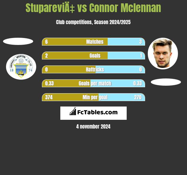 StupareviÄ‡ vs Connor Mclennan h2h player stats