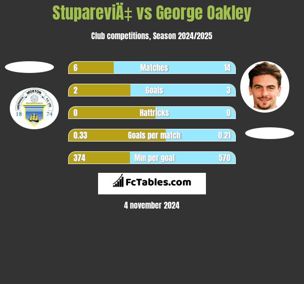 StupareviÄ‡ vs George Oakley h2h player stats