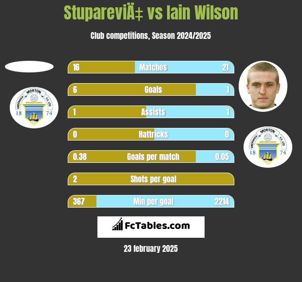 StupareviÄ‡ vs Iain Wilson h2h player stats